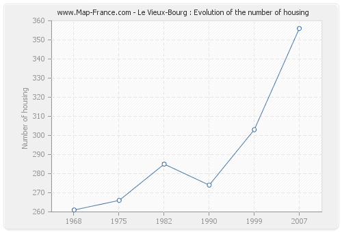 Le Vieux-Bourg : Evolution of the number of housing